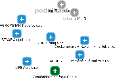 AGRO 2000 s.r.o. - náhled vizuálního zobrazení vztahů obchodního rejstříku