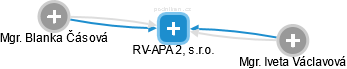RV-APA 2, s.r.o. - náhled vizuálního zobrazení vztahů obchodního rejstříku