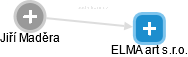 ELMA art s.r.o. - náhled vizuálního zobrazení vztahů obchodního rejstříku