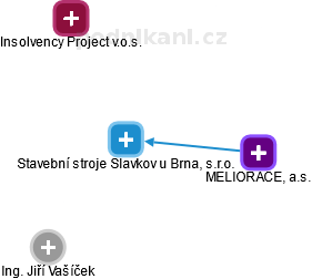 Stavební stroje Slavkov u Brna, s.r.o. - náhled vizuálního zobrazení vztahů obchodního rejstříku