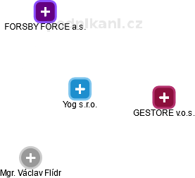 Yog s.r.o. - náhled vizuálního zobrazení vztahů obchodního rejstříku