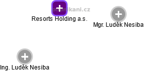 Resorts Holding a.s. - náhled vizuálního zobrazení vztahů obchodního rejstříku