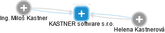 KASTNER software s.r.o. - náhled vizuálního zobrazení vztahů obchodního rejstříku