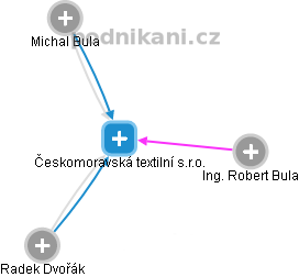 Českomoravská textilní s.r.o. - náhled vizuálního zobrazení vztahů obchodního rejstříku