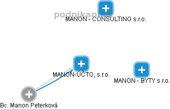 MANON-ÚČTO, s.r.o. - náhled vizuálního zobrazení vztahů obchodního rejstříku