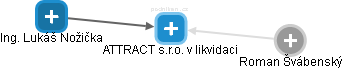 ATTRACT s.r.o. v likvidaci - náhled vizuálního zobrazení vztahů obchodního rejstříku