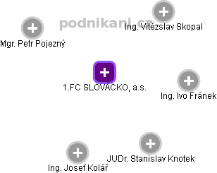 1.FC SLOVÁCKO, a.s. - náhled vizuálního zobrazení vztahů obchodního rejstříku