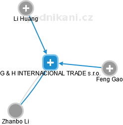 G & H INTERNACIONAL TRADE s.r.o. - náhled vizuálního zobrazení vztahů obchodního rejstříku
