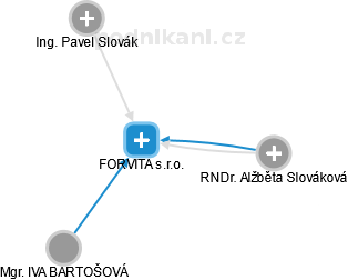 FORVITA s.r.o. - náhled vizuálního zobrazení vztahů obchodního rejstříku
