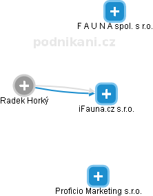 iFauna.cz s.r.o. - náhled vizuálního zobrazení vztahů obchodního rejstříku