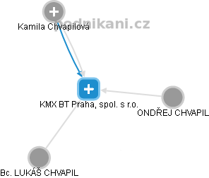 KMX BT Praha, spol. s r.o. - náhled vizuálního zobrazení vztahů obchodního rejstříku