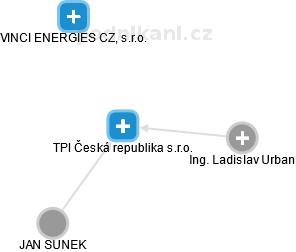 TPI Česká republika s.r.o. - náhled vizuálního zobrazení vztahů obchodního rejstříku
