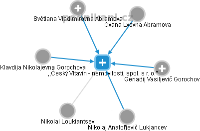 ,,Český Vltavín - nemovitosti, spol. s r. o.'' - náhled vizuálního zobrazení vztahů obchodního rejstříku