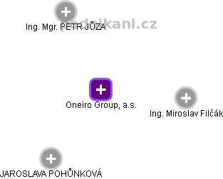 Oneiro Group, a.s. - náhled vizuálního zobrazení vztahů obchodního rejstříku
