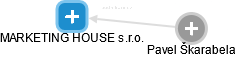 MARKETING HOUSE s.r.o. - náhled vizuálního zobrazení vztahů obchodního rejstříku