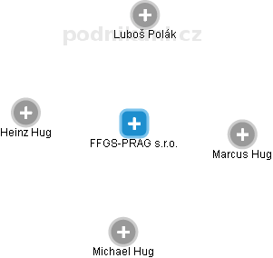 FFGS-PRAG s.r.o. - náhled vizuálního zobrazení vztahů obchodního rejstříku