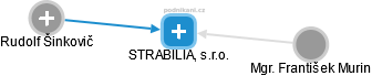 STRABILIA, s.r.o. - náhled vizuálního zobrazení vztahů obchodního rejstříku