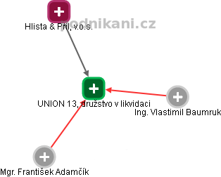 UNION 13, družstvo v likvidaci - náhled vizuálního zobrazení vztahů obchodního rejstříku