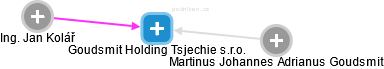 Goudsmit Holding Tsjechie s.r.o. - náhled vizuálního zobrazení vztahů obchodního rejstříku
