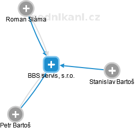BBS servis, s.r.o. - náhled vizuálního zobrazení vztahů obchodního rejstříku