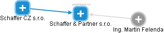 Schaffer & Partner s.r.o. - náhled vizuálního zobrazení vztahů obchodního rejstříku