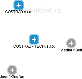 COSTRAD - TECH, s.r.o. - náhled vizuálního zobrazení vztahů obchodního rejstříku