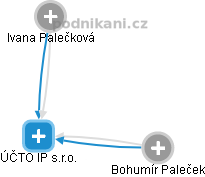 ÚČTO IP s.r.o. - náhled vizuálního zobrazení vztahů obchodního rejstříku