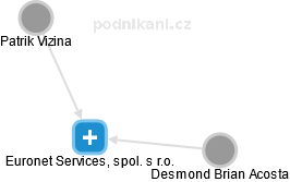 Euronet Services, spol. s r.o. - náhled vizuálního zobrazení vztahů obchodního rejstříku