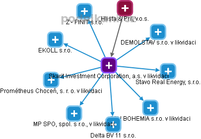 Skarit Investment Corporation, a.s. v likvidaci - náhled vizuálního zobrazení vztahů obchodního rejstříku