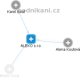 ALEKO s.r.o. - náhled vizuálního zobrazení vztahů obchodního rejstříku