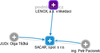 SACAR, spol. s r.o. - náhled vizuálního zobrazení vztahů obchodního rejstříku