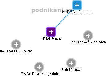 HYDRA a.s. - náhled vizuálního zobrazení vztahů obchodního rejstříku