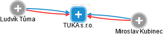 TUKA s.r.o. - náhled vizuálního zobrazení vztahů obchodního rejstříku