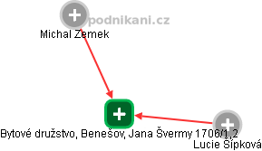 Bytové družstvo, Benešov, Jana Švermy 1706/1,2 - náhled vizuálního zobrazení vztahů obchodního rejstříku
