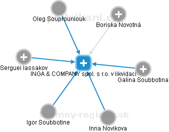 INGA & COMPANY spol. s r.o. v likvidaci - náhled vizuálního zobrazení vztahů obchodního rejstříku