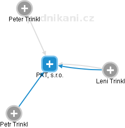 PKT, s.r.o. - náhled vizuálního zobrazení vztahů obchodního rejstříku
