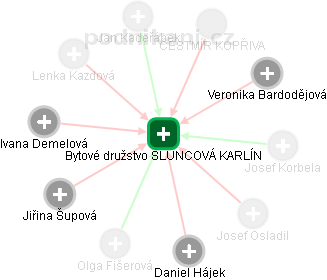 Bytové družstvo SLUNCOVÁ KARLÍN - náhled vizuálního zobrazení vztahů obchodního rejstříku