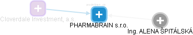 PHARMABRAIN s.r.o. - náhled vizuálního zobrazení vztahů obchodního rejstříku