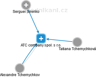 ATC company spol. s r.o. - náhled vizuálního zobrazení vztahů obchodního rejstříku