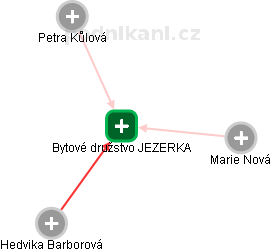 Bytové družstvo JEZERKA - náhled vizuálního zobrazení vztahů obchodního rejstříku