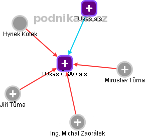TUkas ČSAO a.s. - náhled vizuálního zobrazení vztahů obchodního rejstříku
