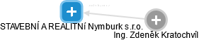 STAVEBNÍ A REALITNí Nymburk s.r.o. - náhled vizuálního zobrazení vztahů obchodního rejstříku
