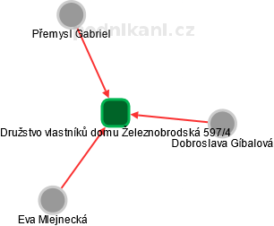 Družstvo vlastníků domu Železnobrodská 597/4 - náhled vizuálního zobrazení vztahů obchodního rejstříku