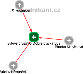 Bytové družstvo Dobřejovická 569 - náhled vizuálního zobrazení vztahů obchodního rejstříku