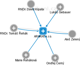 ARARAT s.r.o. - náhled vizuálního zobrazení vztahů obchodního rejstříku