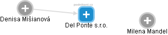 Del Ponte s.r.o. - náhled vizuálního zobrazení vztahů obchodního rejstříku