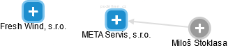META Servis, s.r.o. - náhled vizuálního zobrazení vztahů obchodního rejstříku