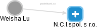 N.C.I.spol. s r.o. - náhled vizuálního zobrazení vztahů obchodního rejstříku