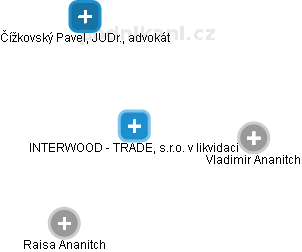 INTERWOOD - TRADE, s.r.o. v likvidaci - náhled vizuálního zobrazení vztahů obchodního rejstříku