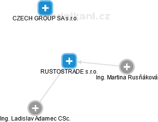 RUSTOSTRADE s.r.o. - náhled vizuálního zobrazení vztahů obchodního rejstříku